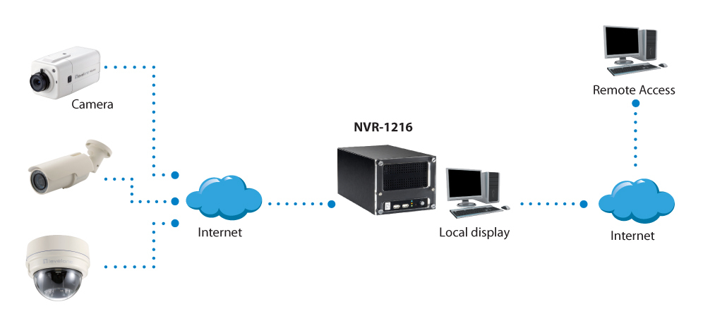 LevelOne NVR-1216 - 16 Kanäle - 3 Benutzer - G.711,PCM - H.264 - Eingebettetes LINUX - Multi