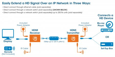 Manhattan 1080p HDMI over IP Extender Splitter Kit - Verlängert ein 1080p-Signal mit einem Netzwerk-Switch und einem einzelnen Netzwerkkabel auf bis zu 120 m - IR-Unterstützung - schwarz - AV-Sender & -Empfänger - 180 m - Verkabelt - HDCP