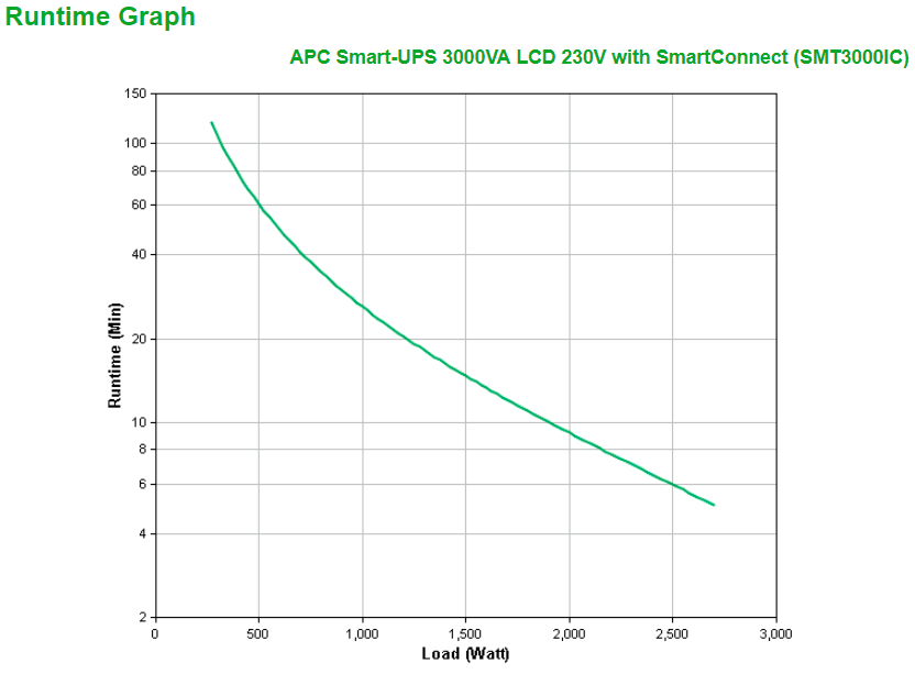 APC SMT3000IC - Line-Interaktiv - 3 kVA - 2700 W - Sine - 151 V - 302 V