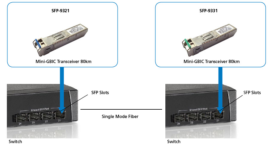 LevelOne 1.25G Single-Mode BIDI SFP Transceiver 20km - TX/RX mit 1310/1550nm - Faseroptik - 1250 Mbit/s - SFP - LC - 9/125 µm - 20000 m