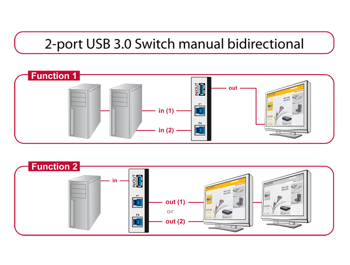 Delock Switch USB 3.0 2 port manual bidirectional - USB-Umschalter für die gemeinsame Nutzung von Peripheriegeräten - 2 x SuperSpeed USB 3.0