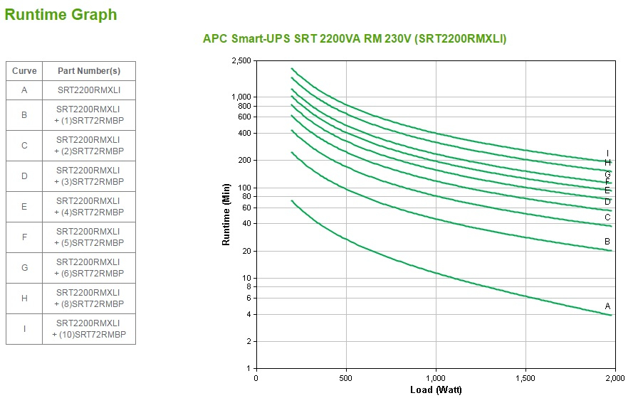 APC Smart-UPS SRT 2200VA RM - USV (in Rack montierbar/extern) - Wechselstrom 220/230/240 V